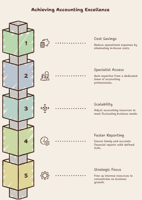 Chart showing 40 to 60 percent cost savings with outsourced accounting
