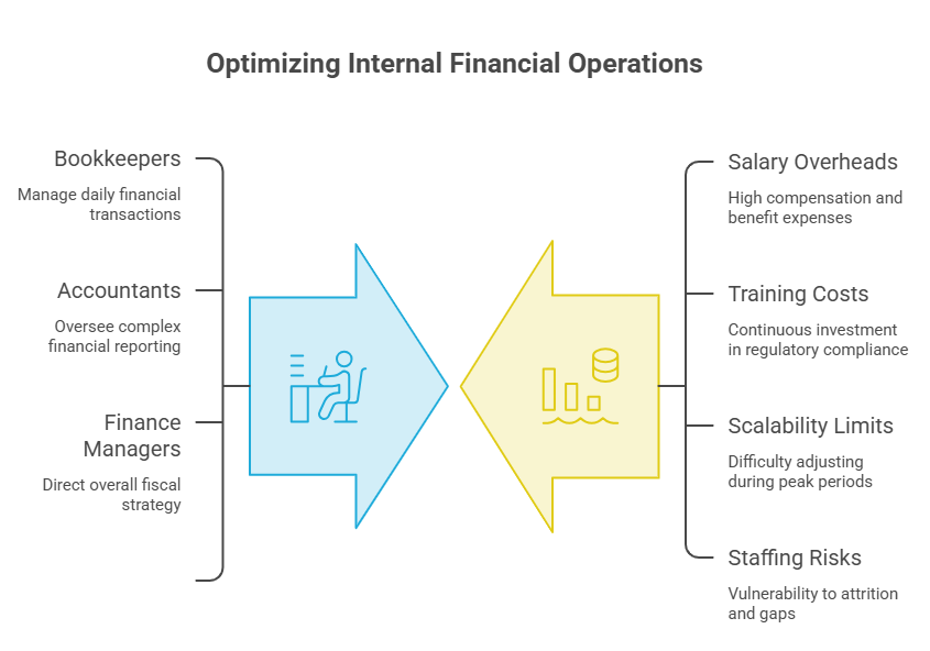 Business growth through outsourced bookkeeping and accounting service